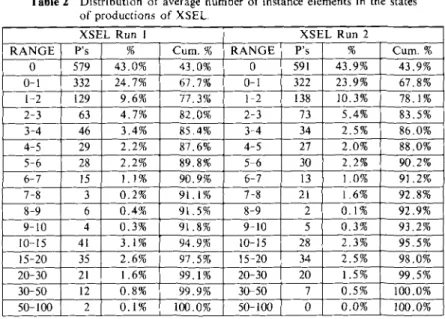 Table  2  Distribution  of average  number  of instance elements in  the  states  of productions  of  XSEL,  RANGE  0  0-1  1-2  2-3  3-4  4-5  5-6  6-7  7-8  8-9  9-10  I0-15  15-20  20-30  30-50  50-100 