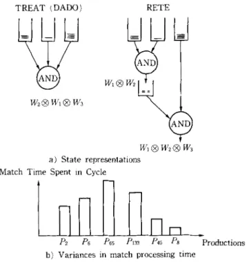 Fig. 2  State representations in  RETE and TREAT  and the  resulting variances. 
