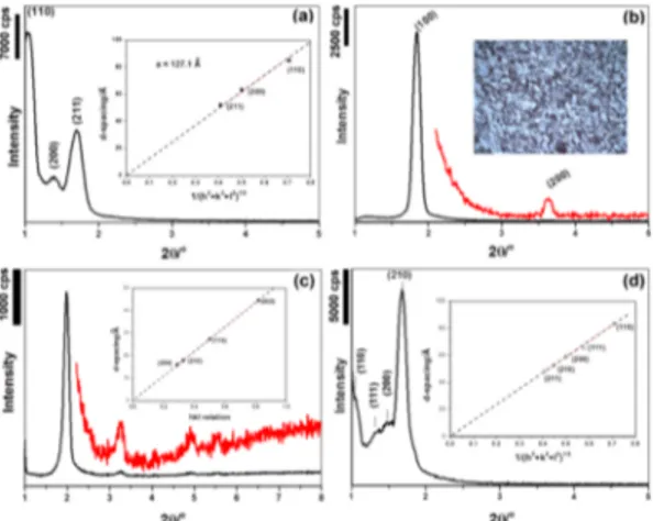 Figure 2. FT-IR spectra of the PANS LLCMs with a PA/C 12 E 10