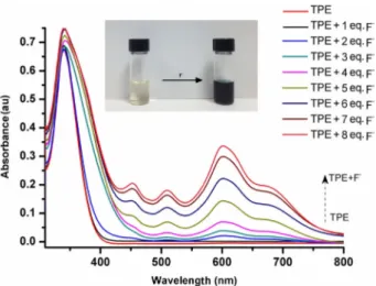 Figure 3. Emission spectra of compound 5 + F in the presence of increasing F concentrations