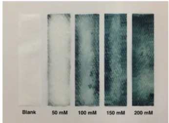 Figure 5. The color changes of the treated cellulose strips prepared for the detection of ﬂuoride anions in aqueous environments, on exposure to different ﬂuoride concentrations.