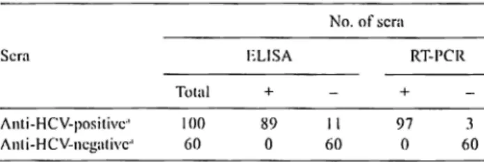 Table  I.  Results  of  anli-HCV assays  b~· EIA  and  ELISA  and  IICV  RNA  assay  hy  RT-PCR 