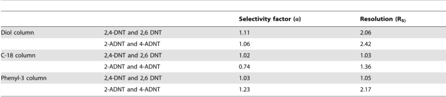 Table 3. Selectivity factor and resolution values for diol, C-18, and phenyl-3 columns.