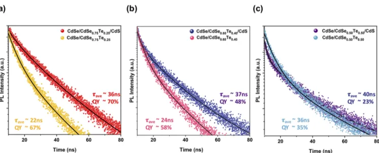 Figure 4. (a) Photoluminescence spectra of the multicrown CdSe/CdSe 0.75 Te 0.25 /CdS type-II NPLs under single-photon absorption excitation (λ exc = 400 nm)