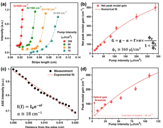 Figure 4a (see Figure S9 for other samples). The transition from the spontaneous emission to the ASE is clearly seen in Figure 4a where an abrupt rise in the integrated intensity and narrowing in the full width at half maximum (FWHM) of ∼9 nm are observed