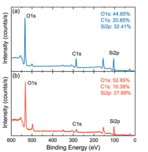 Figure 8. (a) Controlled wettability of water droplet on aerogel thin ﬁlms calcined at 450, 575, and 600 °C for 1 h from left to right.