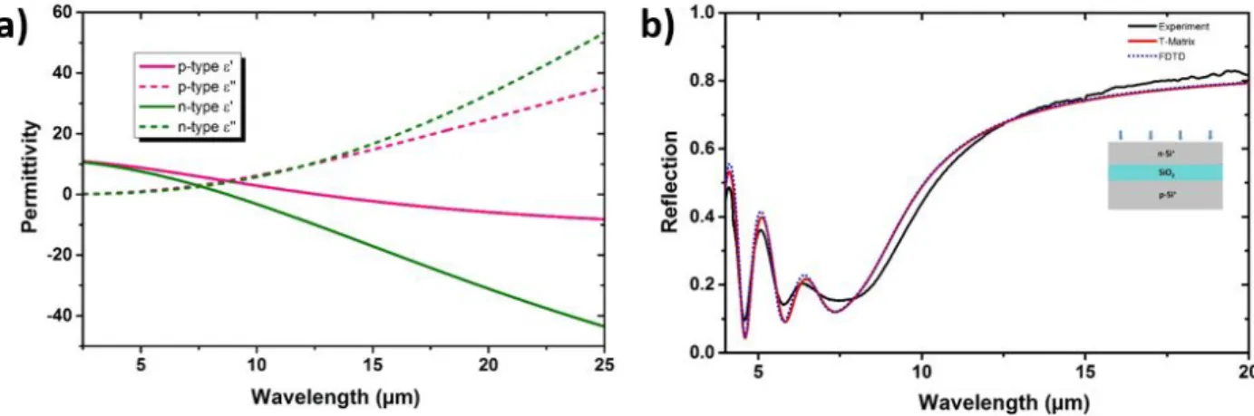 Figure 2.3: (a)Real and imaginary parts of the permittivity for heavily doped n-type and p-type silicon for top and bottom silicon layers of our  struc-ture.(b)Measured, simulated and analytically calculated (T-matrix) reflection spectrum of the SOI struct