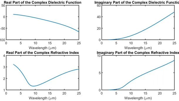 Figure 2.4: (a) Optical constants of a plain silicon wafer with a carrier concen- concen-tration of 7 × 10 19 fitted with spectroscopic ellipsometry.