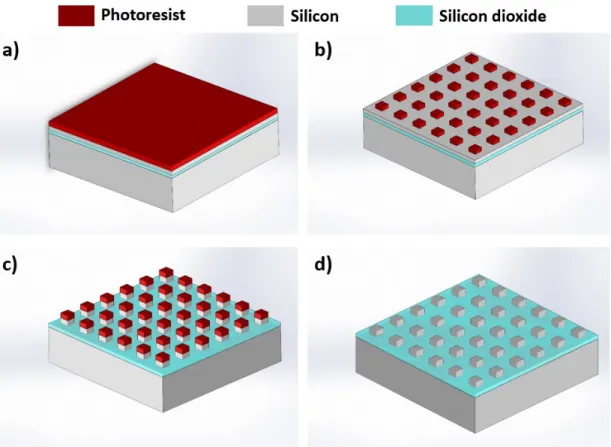Figure 3.1: (a) Process flow for fabrication of silicon based 2D gratings utilizing SOI structure