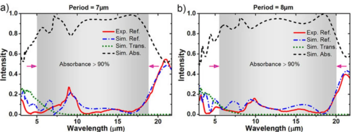Figure 3.3: (a,b) Simulated reflection (Sim. Ref.), transmission (Sim. Trans.) and absorption (Sim