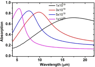 Figure 3.5: Simulated absorption spectra of 4 µm thick silicon with different doping concentrations.