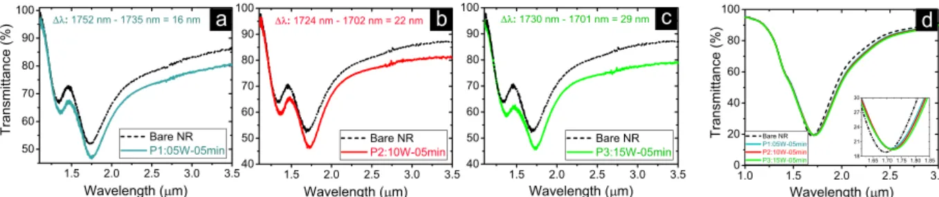 Figure of Merit (FOM) is another key parameter to evaluate the performance of a sensor device