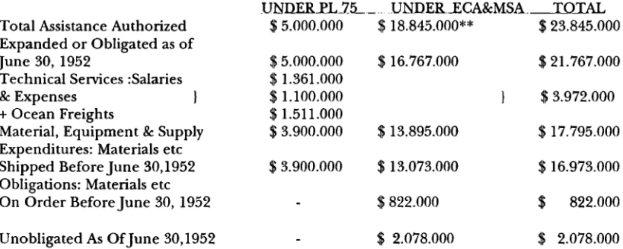 Table 6 shows the U.S. Aid to Turkish Road Development,  through June  30  ,  1952*: