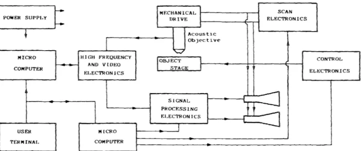 FIG.  I.  Block diagram of the scanning acoustic microscope. 
