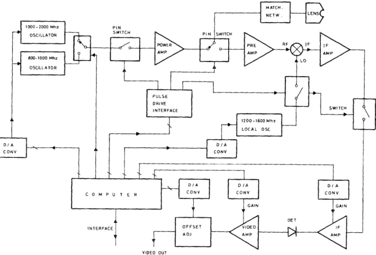 FIG.  2.  Block diagram of the high-frequency electronics suitable for 800-2000 MHz and  video electronics