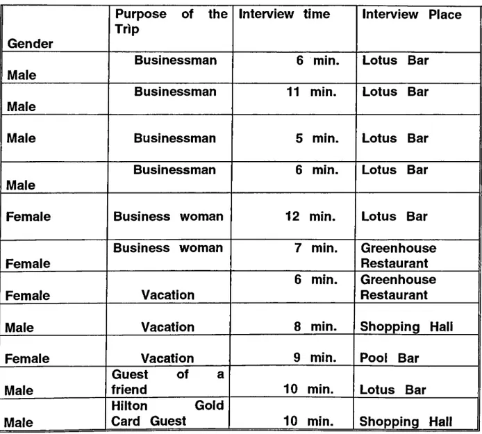 TABLE  J :  General  Information  About  The  Interviews  With  Hilton Guests  Staying  At  The  Hotel