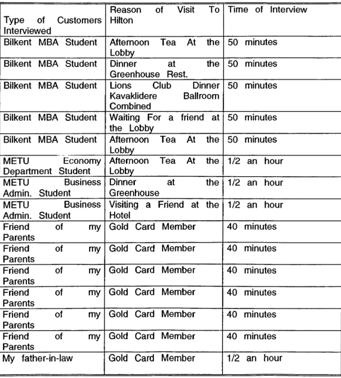 TABLE  2:  General  Information  About  The  Interviews  With  Hilton Customers  Who  Are  Not  Staying  At  The  Hotel