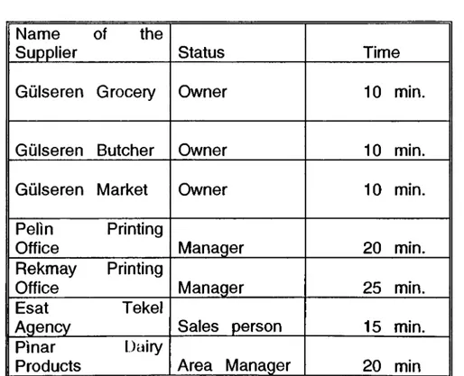 TABLE Information  about  the  interviews  with  major  Hotel Suppliers.