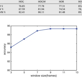 Fig. 16. The evaluation of choosing different window sizes for HORW calculation on KTH dataset