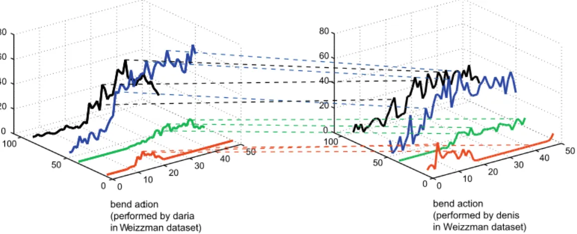 Fig. 7. Dynamic Time Warping (DTW) over 2D histograms: we compute DTW distances between the histograms by evaluating the DTW cost over single dimensions separately and summing up all costs to get a global distance between sequences