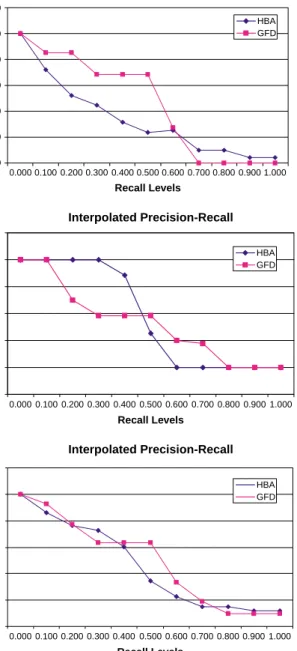 Fig. 8. Retrieval effectiveness results, (a) with the dataset used in [10,34];