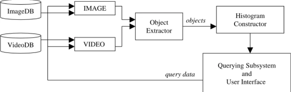 Fig. 1. The overall architecture of the query-by-feature component of BilVideo [14].