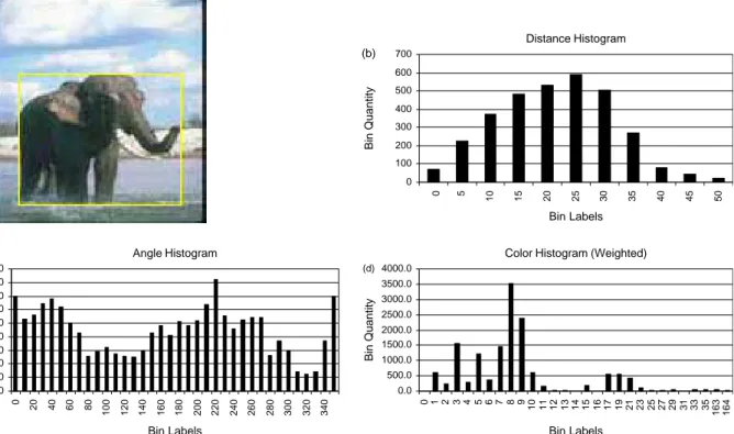 Fig. 3. (a) Elephant image where the elephant object is shown through its MBR; (b) Distance histogram of elephant object; (c) Angle histogram of elephant object (without major axis orientation); (d) Color histogram of elephant object.
