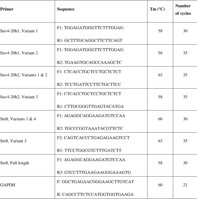 Table 3.3: Primers and working conditions 