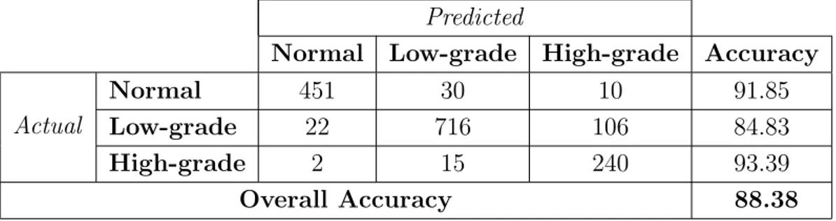 Table 4.4: The confusion matrix and the accuracies obtained by the color his- his-togram features when the GridPartitionApproach is used.