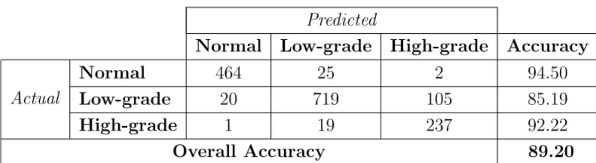 Table 4.5: The confusion matrix and the accuracies obtained by the color his- his-togram features when the SIFTPointsApproach is used.