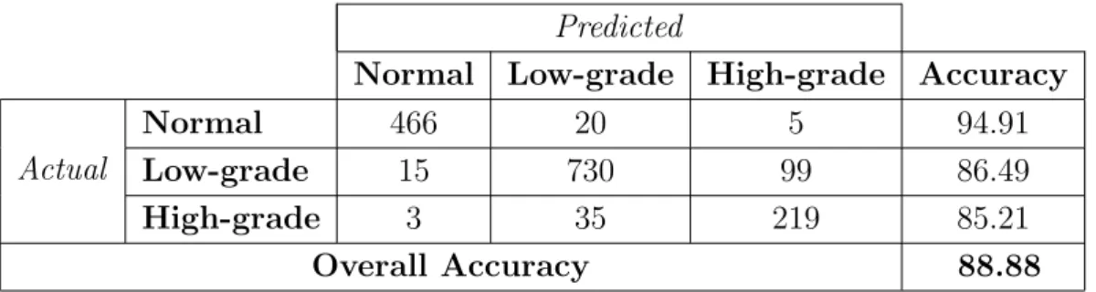 Table 4.10: The confusion matrix and the accuracies obtained by the co- co-occurrence matrix features when the SIFTPointsApproach is used.