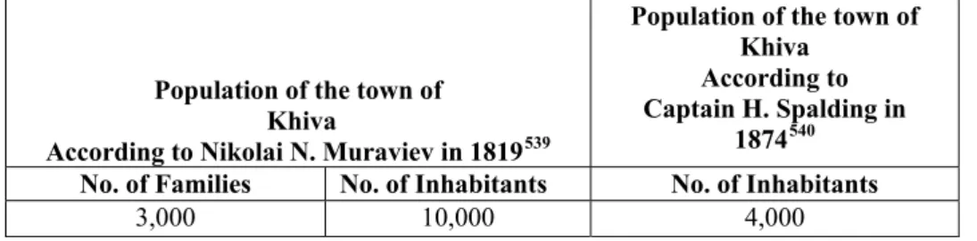Table 10. The population in the town Khiva, according to Nikolai N. Muraviev  and Captain H