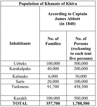 Table 11. Detailed list of the population in Khanate of Khiva in the accounts of  Captain James Abbott in 1840
