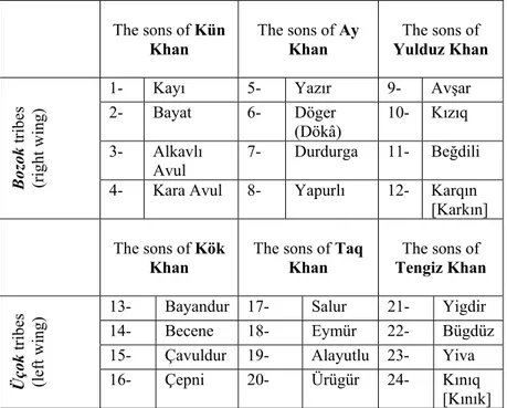 Table 4. The division of the Oghuz/Turkmen tribes into Bozok and Üçok  tribes  according to Reşîdeddin Fazlullah
