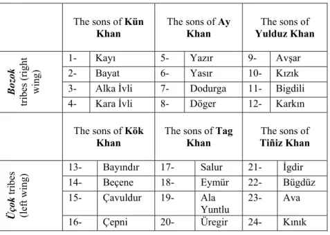 Table 5. The division of the Oghuz/Turkmen tribes into Bozok and Üçok  tribes  according to Ebulgazi Bahadır Khan