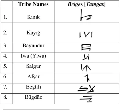 Table 6. The belges of the Oghuz/Turkmen tribes according to Kaşgarlı  Mahmud. 163