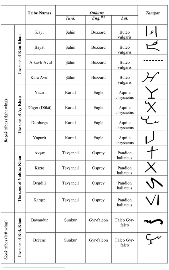 Table 7. List of the names, onkuns and tamgas of the Oghuz/Turkmen tribe  according to Reşîdeddin Fazlullah