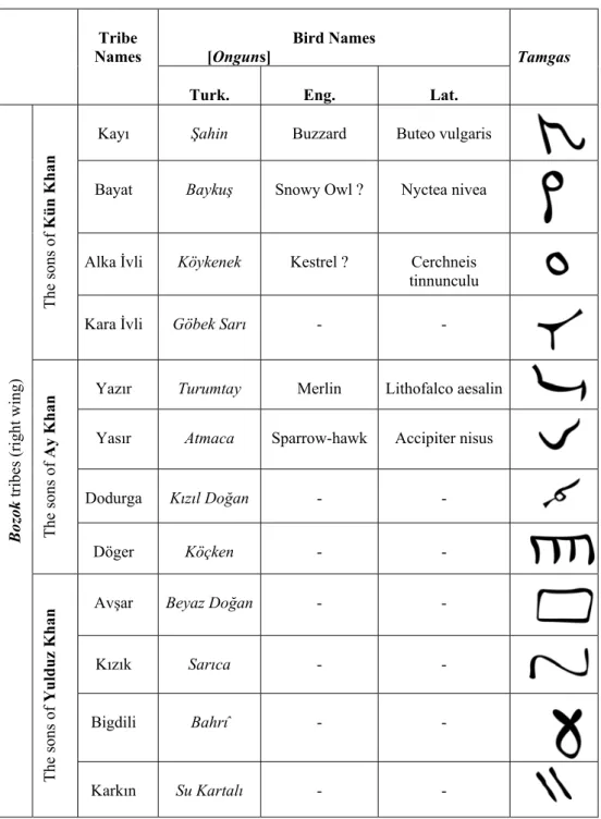 Table 8. List of the names, onguns and tamgas of the Oghuz/Turkmen tribe  according to Ebulgazi Bahadır Khan