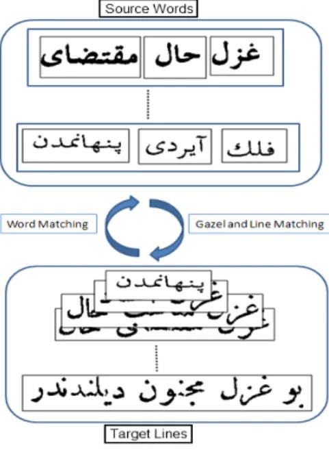 Figure 2.7: A two-way feedback mechanism is provided for line and word match- match-ing