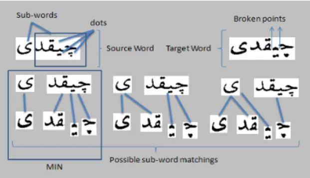 Figure 2.9: A source word is matched with a target pseudo-word based on n- n-gram approach