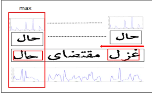 Figure 2.10: A query word is searched in a candidate line by a sliding window approach and at each iteration, matching score is calculated for query word and the generated source pseudo-word.