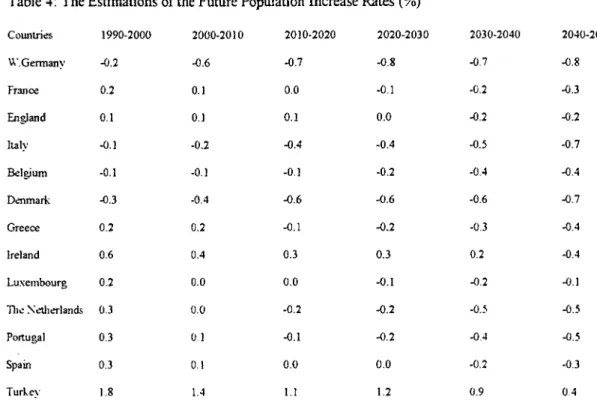 Table 3:  A^ erage Population  Increase  (%) Coiinlries 1960-1968 1968-1973 1973-1979 1980-  1989 U’