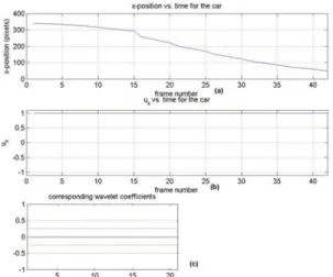 Fig. 5. Wavelet coefficients, w corresponding to motion  feature signal, u x ,  are evaluated with an integer arithmetic  high-pass filter (HPF) corresponding to Lagrange  wavelets [8] followed by decimation  