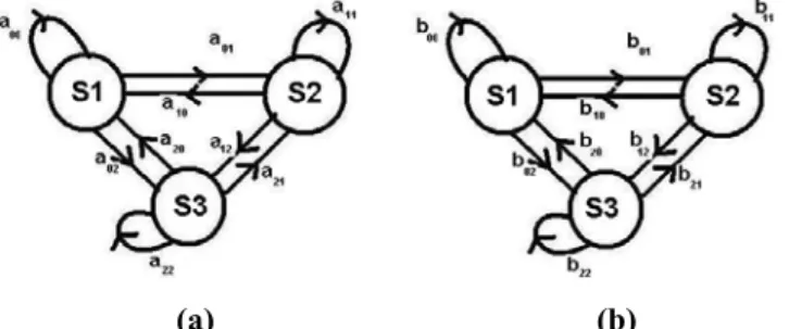 Fig. 6. Three state Markov models for (a) leaves, and (b)  directionally consistent moving objects 