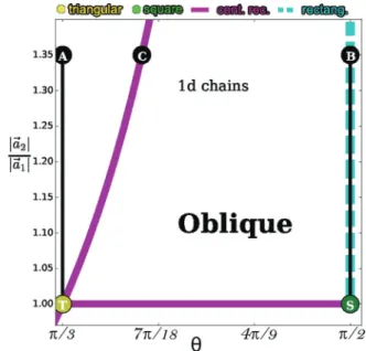 FIG. 3. The space of all possible 2D Bravais lattices, parametrized as a function of the angle between the primitive vectors and the ratio of their length