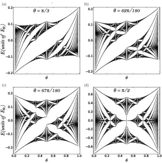 FIG. 4. Evolution of the energy spectrum between the square lattice and the triangular lattice in four representative points for θ 