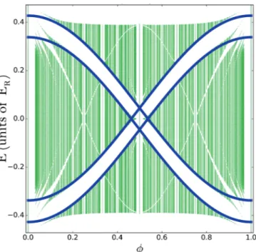 FIG. 6. A representative energy spectrum of the oblique lattice.