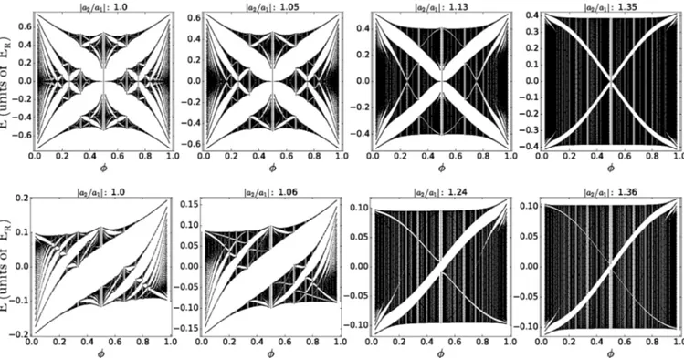 FIG. 9. Evolution of the energy spectrum from the square lattice to the rectangular lattice and from the triangular lattice to the centered rectangular lattice