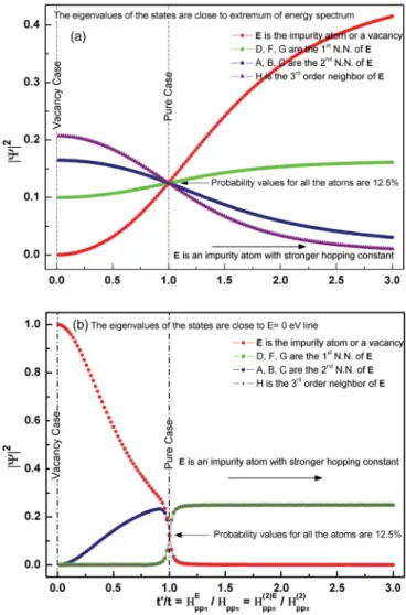 FIG. 5. (Color online) The values of || 2 which give the projection of the probabilities of the wave functions onto the atomic positions are displayed as a function of impurity hopping strengths