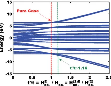 FIG. 6. (Color online) The change of band structure with respect to impurity hopping strength is displayed